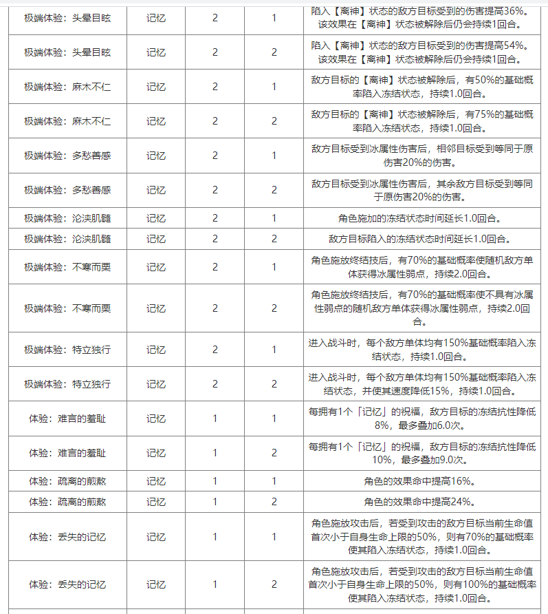 崩坏星穹铁道模拟宇宙祝福数据有哪些 模拟宇宙祝福数据分享