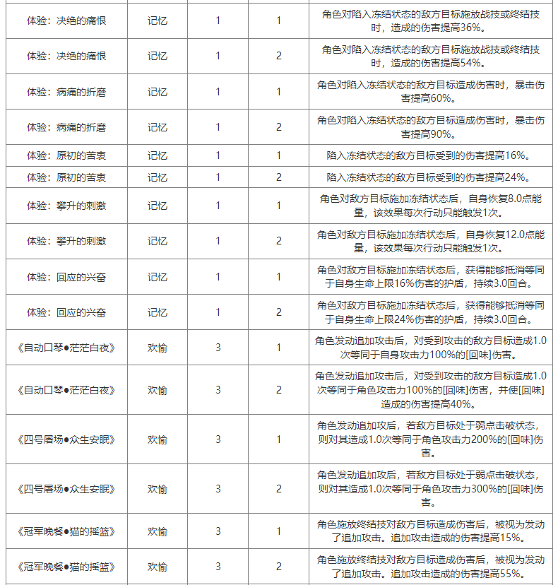 崩坏星穹铁道模拟宇宙祝福数据有哪些 模拟宇宙祝福数据分享