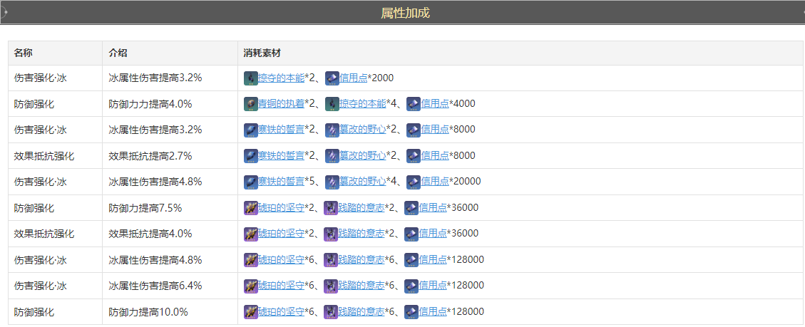 崩坏星穹铁道三月七怎么培养 三月七全方位保姆级养成教学