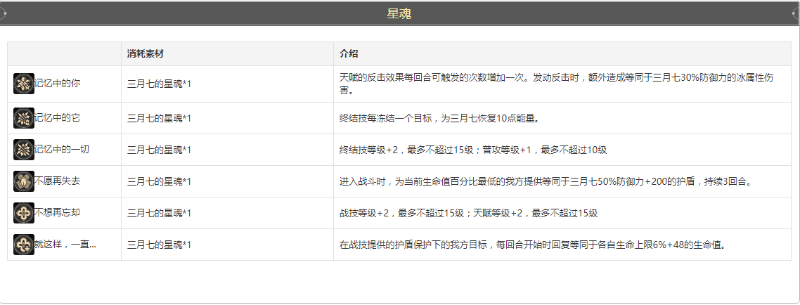 崩坏星穹铁道三月七怎么培养 三月七全方位保姆级养成教学