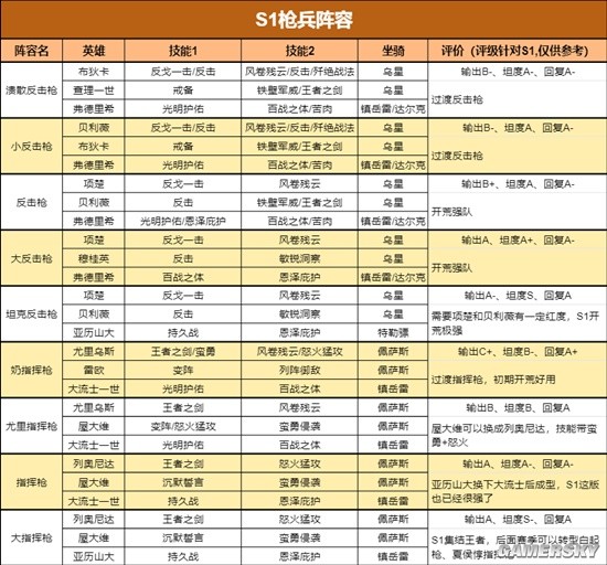 《重返帝国》S1最新四大兵种阵容表
