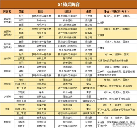 《重返帝国》S1最新四大兵种阵容表