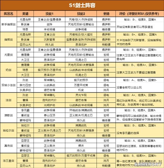 《重返帝国》S1最新四大兵种阵容表