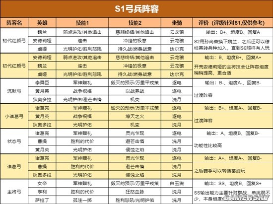 《重返帝国》S1最新四大兵种阵容表