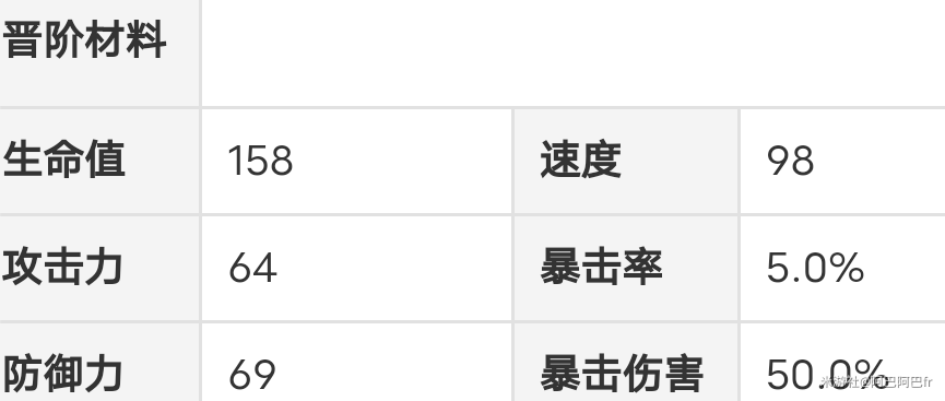 崩坏星穹铁道娜塔莎晋阶材料大全 娜塔莎等级升级材料清单