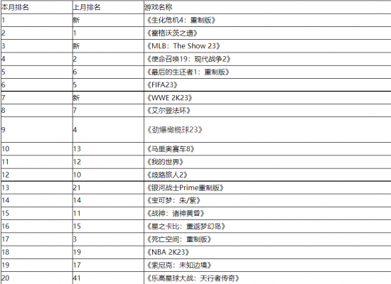 美国销量月榜：《生化4重制》登顶 整体收入下降5%