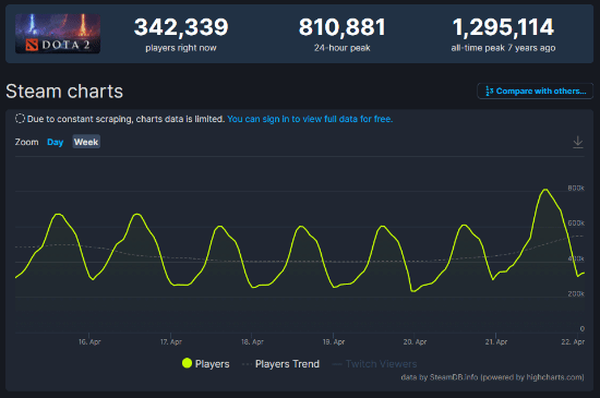 刀斯林的第二春？DOTA2更新上线后在线人数达81万