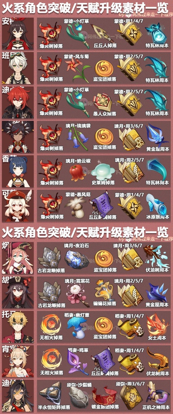 《原神》3.6版本全角色突破素材表