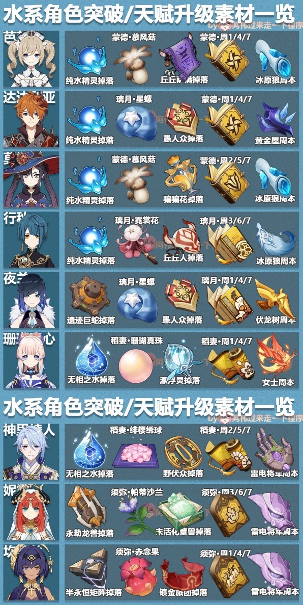 《原神》3.6版本全角色突破素材表