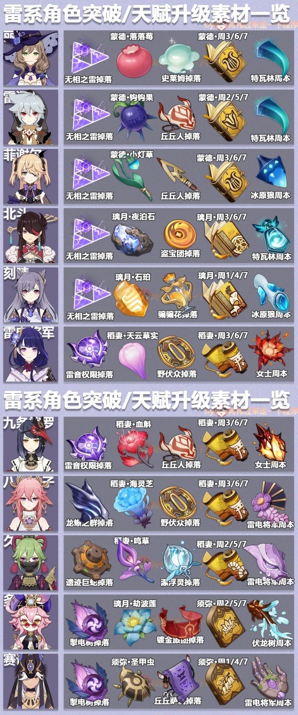 《原神》3.6版本全角色突破素材表
