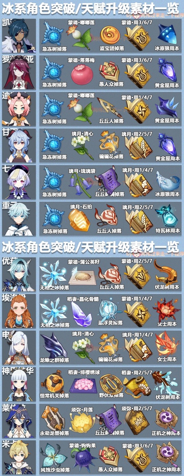 《原神》3.6版本全角色突破素材表