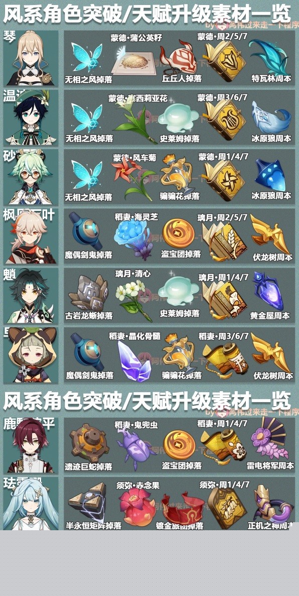 《原神》3.6版本全角色突破素材表