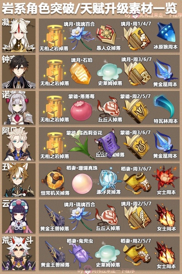 《原神》3.6版本全角色突破素材表