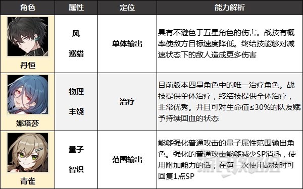 《崩坏星穹铁道》好用四星角色推荐 什么四星角色值得养