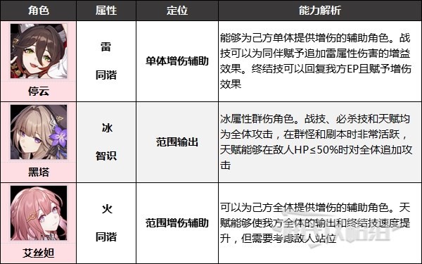 《崩坏星穹铁道》好用四星角色推荐 什么四星角色值得养