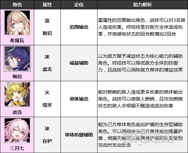 《崩坏星穹铁道》好用四星角色推荐 什么四星角色值得养