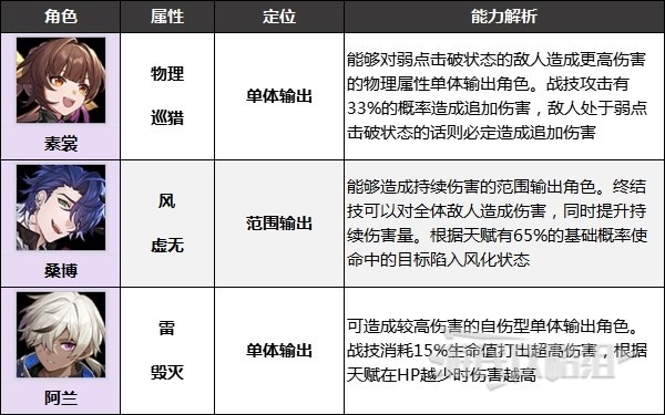 《崩坏星穹铁道》好用四星角色推荐 什么四星角色值得养