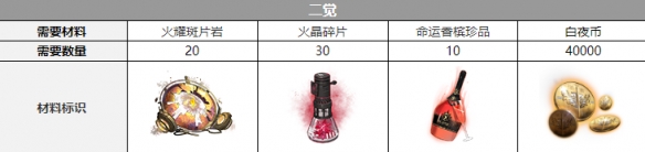 《白夜极光》伊斯塔万觉醒材料一览 伊斯塔万觉醒要什么材料