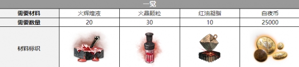 《白夜极光》玛吉三觉材料一览 玛吉精三材料