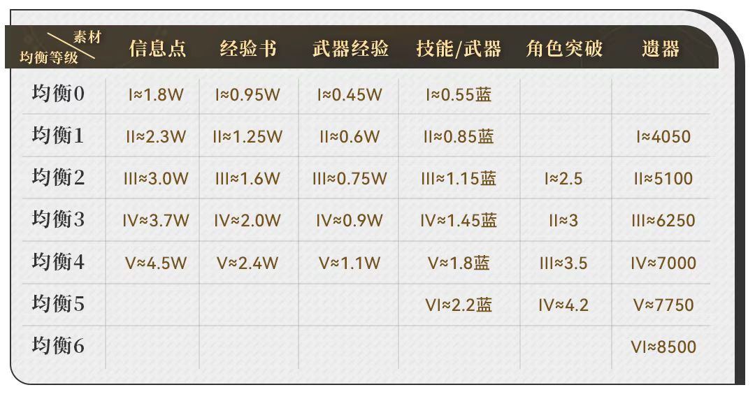 崩坏星穹铁道新手前期要干什么 新手优先玩法介绍