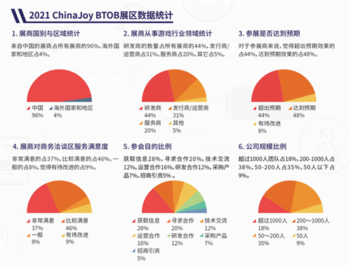抢占游戏行业商机,2023 ChinaJoy BTOB 吹响商务洽谈集结号!