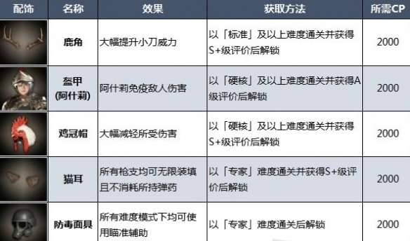 《生化危机4重制版》服装解锁攻略