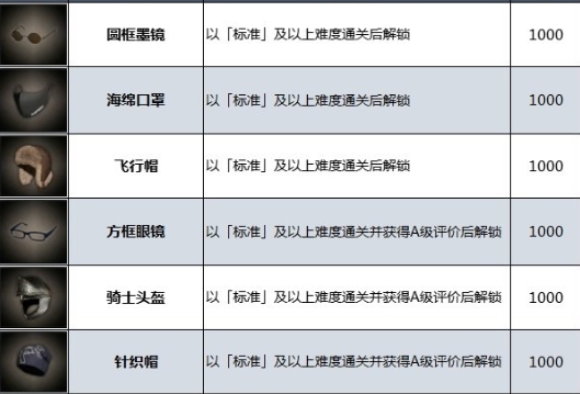 《生化危机4重制版》服装解锁攻略