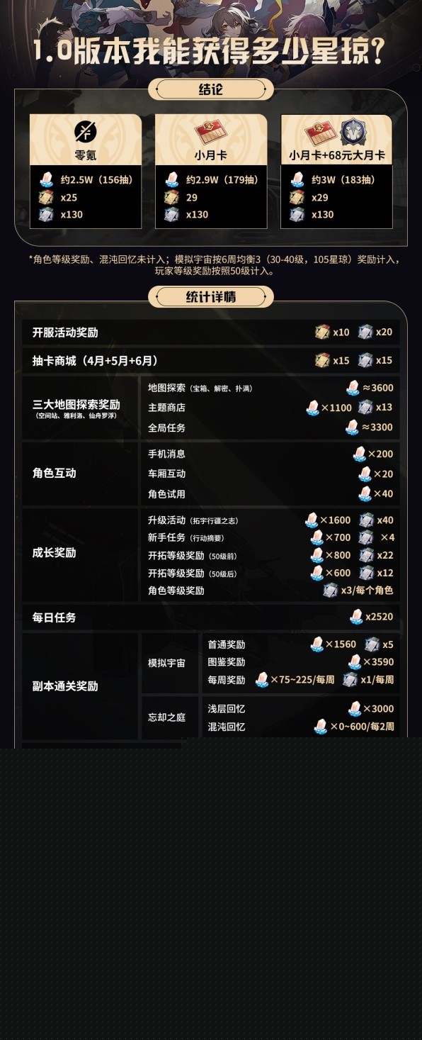 《崩坏星穹铁道》开服星琼规划思路 希儿、景元角色强度分析与光锥推荐