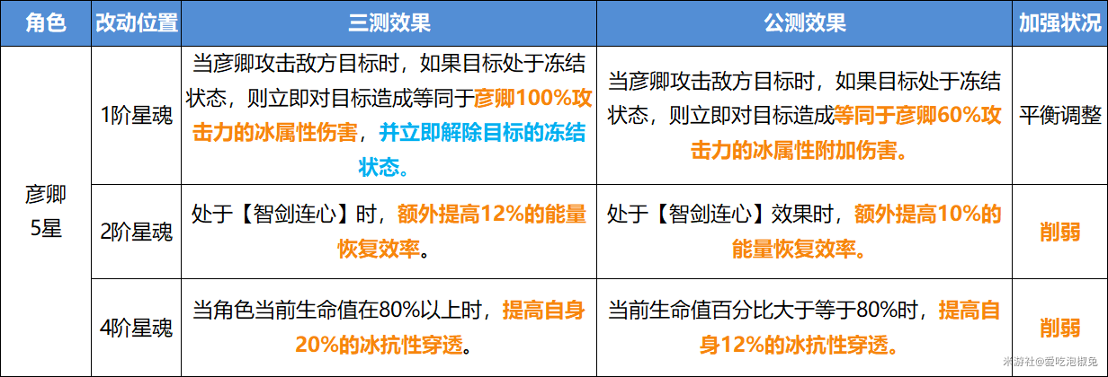 崩坏星穹铁道公测削弱角色值得培养吗 V1.0削弱全角色培养强度合集