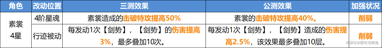 崩坏星穹铁道公测削弱角色值得培养吗 V1.0削弱全角色培养强度合集