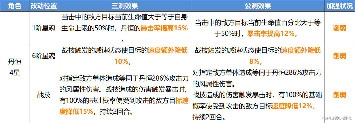 崩坏星穹铁道公测削弱角色值得培养吗 V1.0削弱全角色培养强度合集