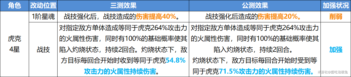 崩坏星穹铁道公测削弱角色值得培养吗 V1.0削弱全角色培养强度合集