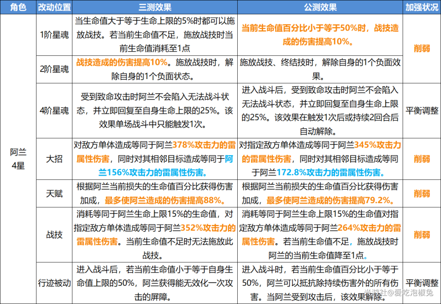 崩坏星穹铁道公测削弱角色值得培养吗 V1.0削弱全角色培养强度合集