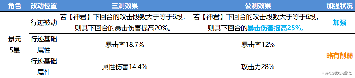 崩坏星穹铁道公测削弱角色值得培养吗 V1.0削弱全角色培养强度合集