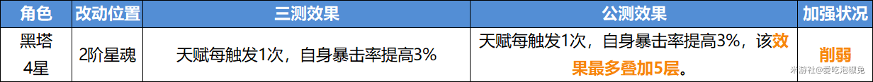 崩坏星穹铁道公测削弱角色值得培养吗 V1.0削弱全角色培养强度合集