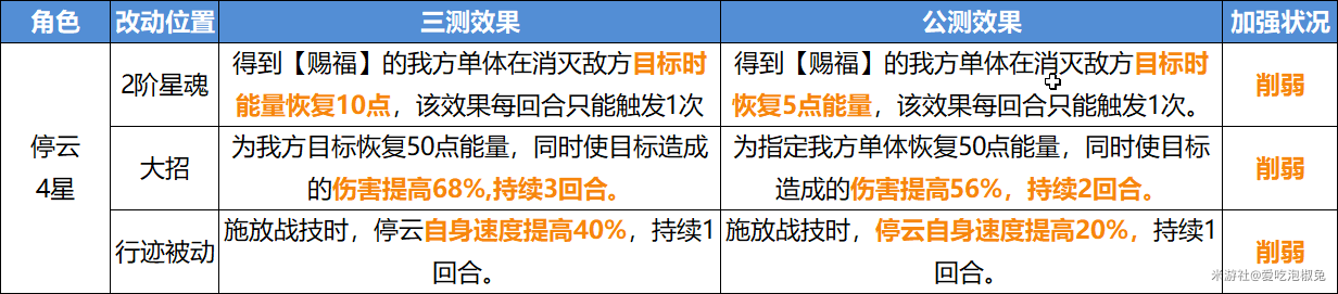 崩坏星穹铁道公测削弱角色值得培养吗 V1.0削弱全角色培养强度合集