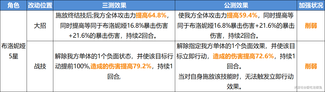 崩坏星穹铁道公测削弱角色值得培养吗 V1.0削弱全角色培养强度合集