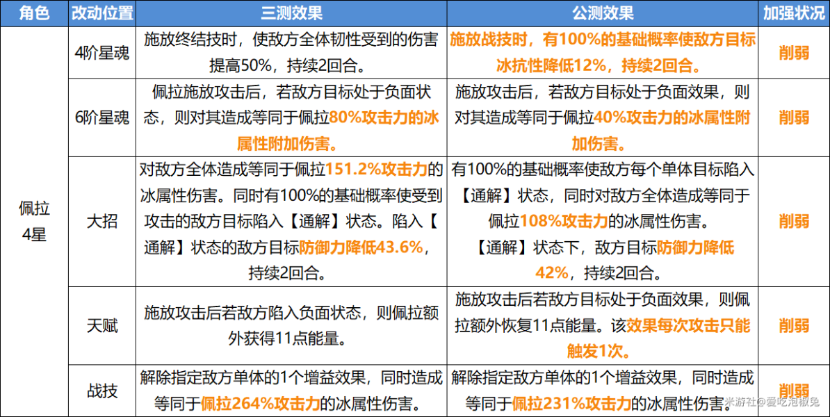 崩坏星穹铁道公测削弱角色值得培养吗 V1.0削弱全角色培养强度合集
