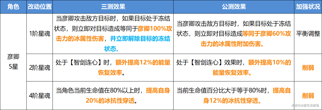 崩坏星穹铁道V1.0公测削弱了哪些角色 开服削弱角色强度分析