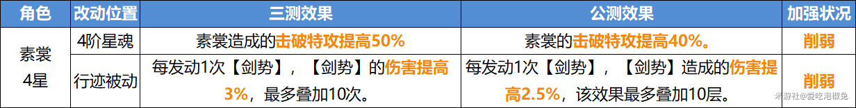 崩坏星穹铁道V1.0公测削弱了哪些角色 开服削弱角色强度分析