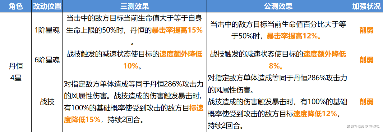 崩坏星穹铁道V1.0公测削弱了哪些角色 开服削弱角色强度分析