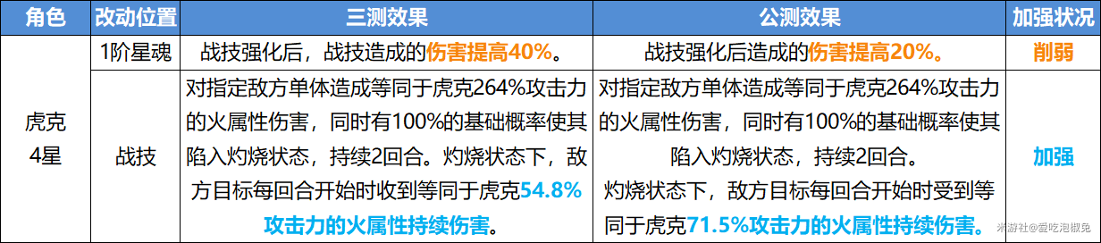 崩坏星穹铁道V1.0公测削弱了哪些角色 开服削弱角色强度分析