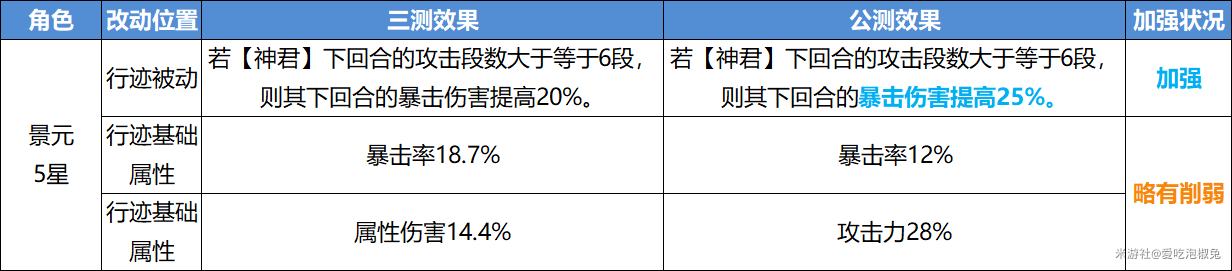 崩坏星穹铁道V1.0公测削弱了哪些角色 开服削弱角色强度分析