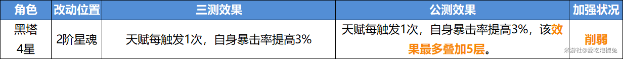 崩坏星穹铁道V1.0公测削弱了哪些角色 开服削弱角色强度分析