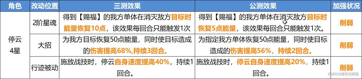 崩坏星穹铁道V1.0公测削弱了哪些角色 开服削弱角色强度分析