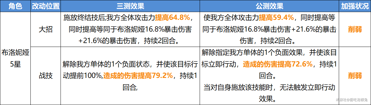 崩坏星穹铁道V1.0公测削弱了哪些角色 开服削弱角色强度分析