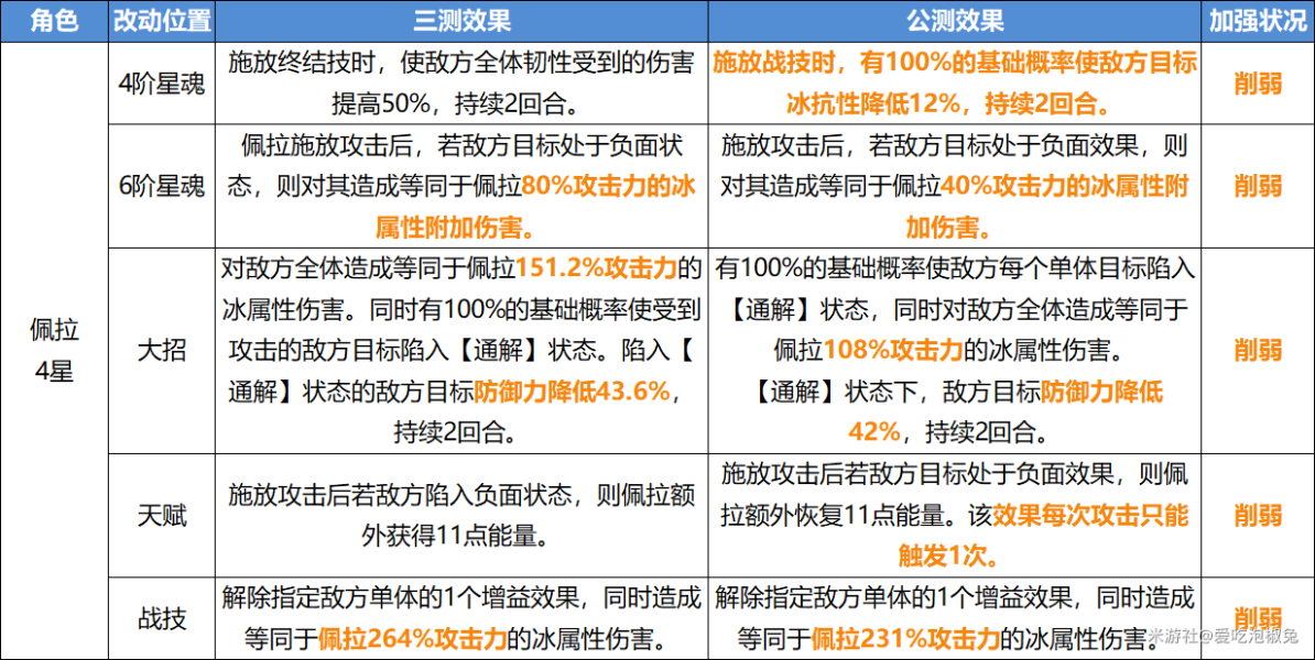 崩坏星穹铁道V1.0公测削弱了哪些角色 开服削弱角色强度分析