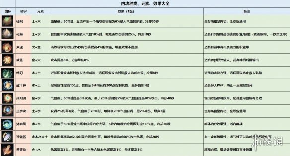 《逆水寒手游》内功图鉴 内功种类效果一览