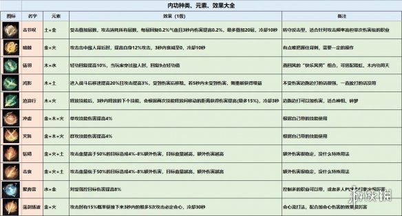 《逆水寒手游》内功图鉴 内功种类效果一览