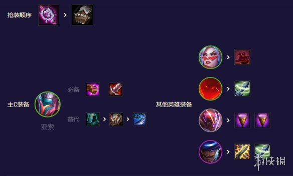 《云顶之弈手游》超英决斗亚索怎么玩 S8.5超英决斗亚索阵容攻略
